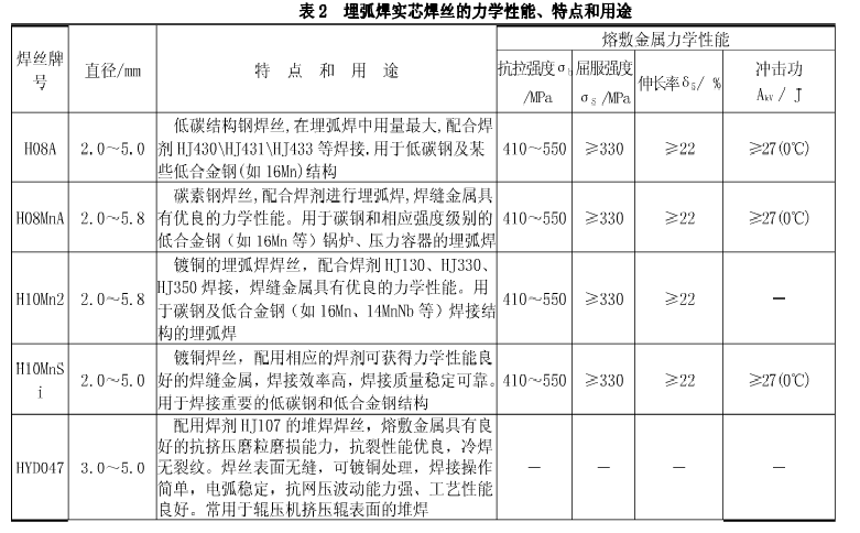 埋弧實芯焊絲的力學(xué)性能、特點、用途