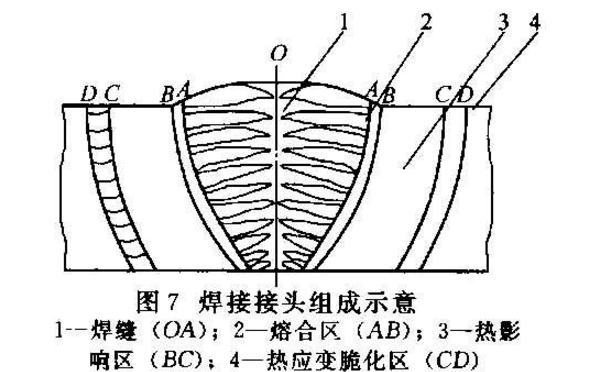 熱影響區脆化